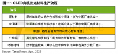配资套路-预估2025年OLED材料产值上看30亿美元中国材料厂积极抢进供应链