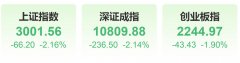 外盘配资公司-超跌反弹后沪指险守3000点 超百股涨停 3300股下跌 中长期布局机会已到来