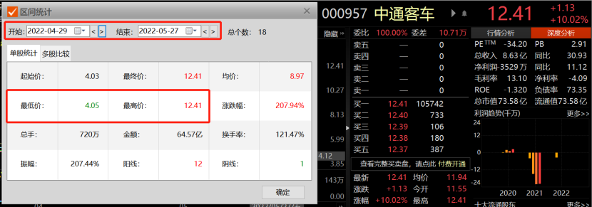 涉嫌内幕交易？新能源车概念股十一连板 关注函来了