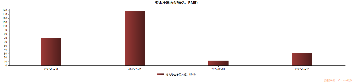 北向资金爆买250亿 加仓宁王白酒龙头 赛道股王者归来？