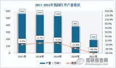 配资公司盈利|中国红枣行业发展深度分析与投资前景研究报告