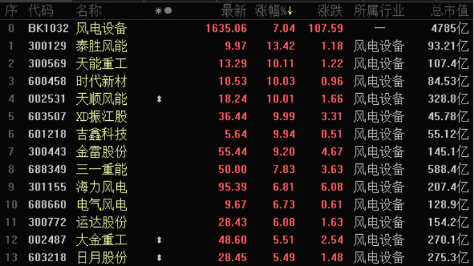 政策催化引燃行情 风电将成最强风口？