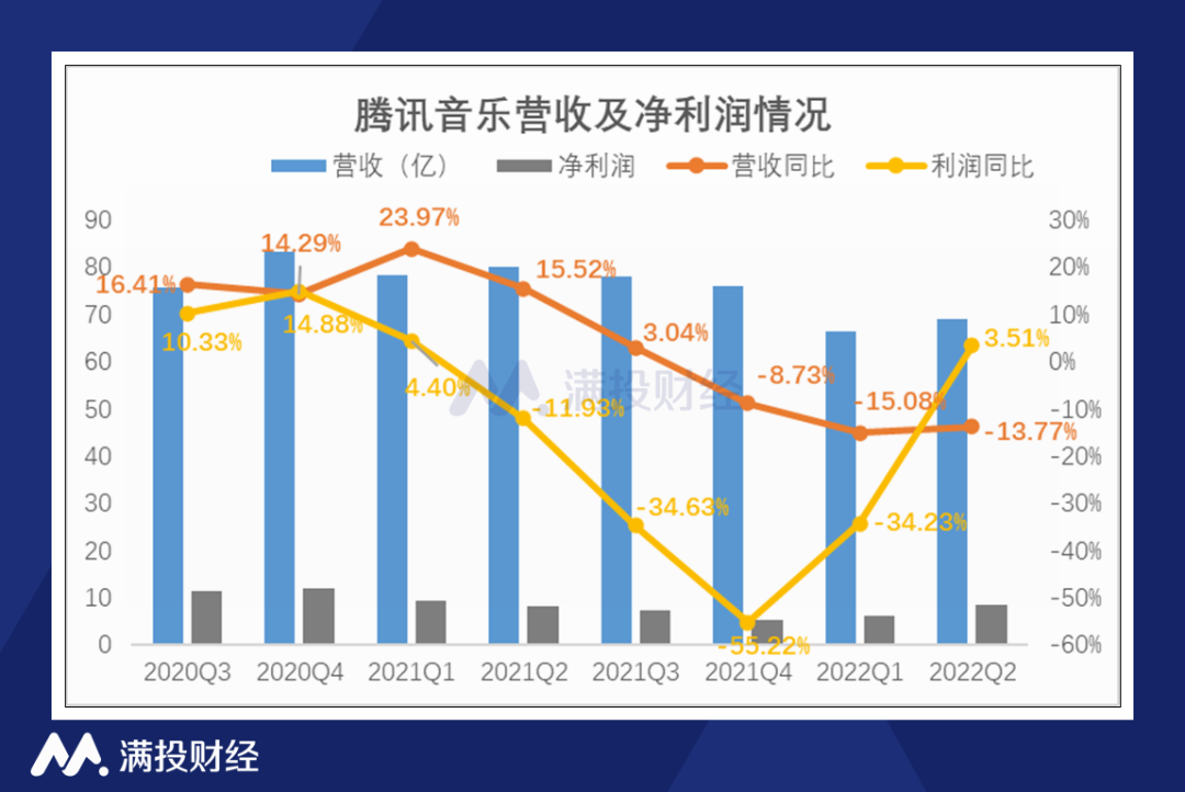 版权优势不再 音乐社交市场被侵蚀 腾讯音乐要如何突破困境？