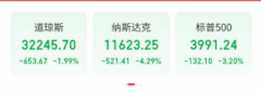 线下配资:美股三大股指遭遇重挫 道指跌近700点 苹果市值一夜蒸发845亿美元 美油期货跌超6% 发生了什么？