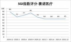 炒股配资|净利润同比下滑681.36% 和讯SGI指数最新评分65分 赛诺医疗如何度过寒冬？