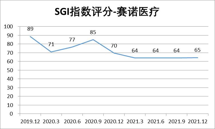 净利润同比下滑681.36% 和讯SGI指数最新评分65分 赛诺医疗如何度过寒冬？