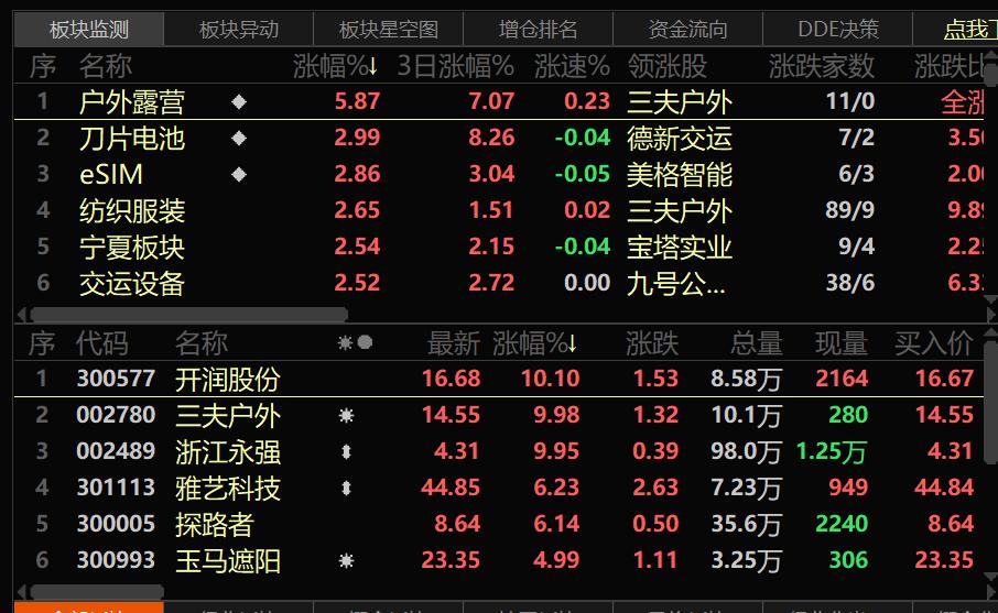 露营出圈背后的生意经这家公司净利润暴增73.38% 获机构火速调研露营热带飞了谁？