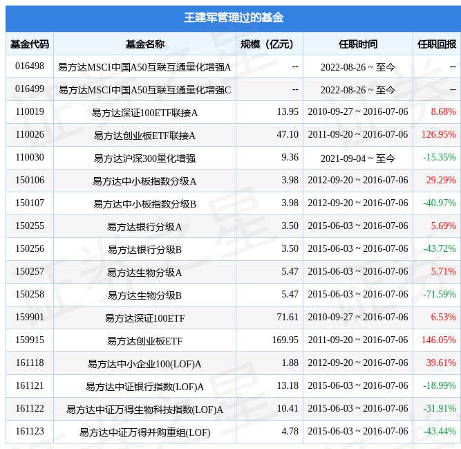 增聘王建军为基金经理 增聘王建军为基金经理