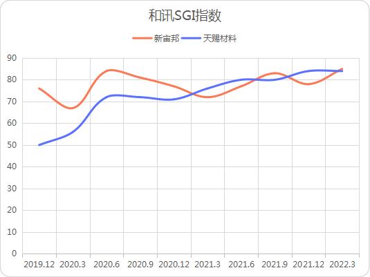 新宙邦和讯SGI指数评分超过大哥天赐材料 未来业绩能否持续高增长？