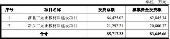 天力锂能开启申购公司产品几乎涵盖三元材料全部类型 天力锂能开启申购公司产品几乎涵盖三元材料全部类型