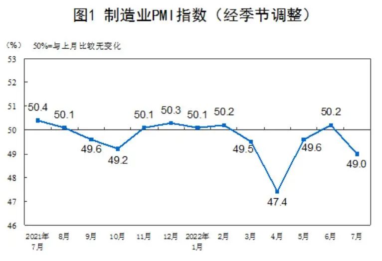 7月PMI意外回落 如何影响市场？下阶段主线怎么看？