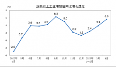线下配资:4月规上工业增加值同比实际增长5.6%环比下降0.47%