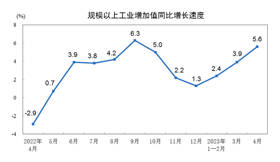 4月规上工业增加值同比实际增长5.6%环比下降0.47% 4月规上工业增加值同比实际增长5.6%环比下降0.47%