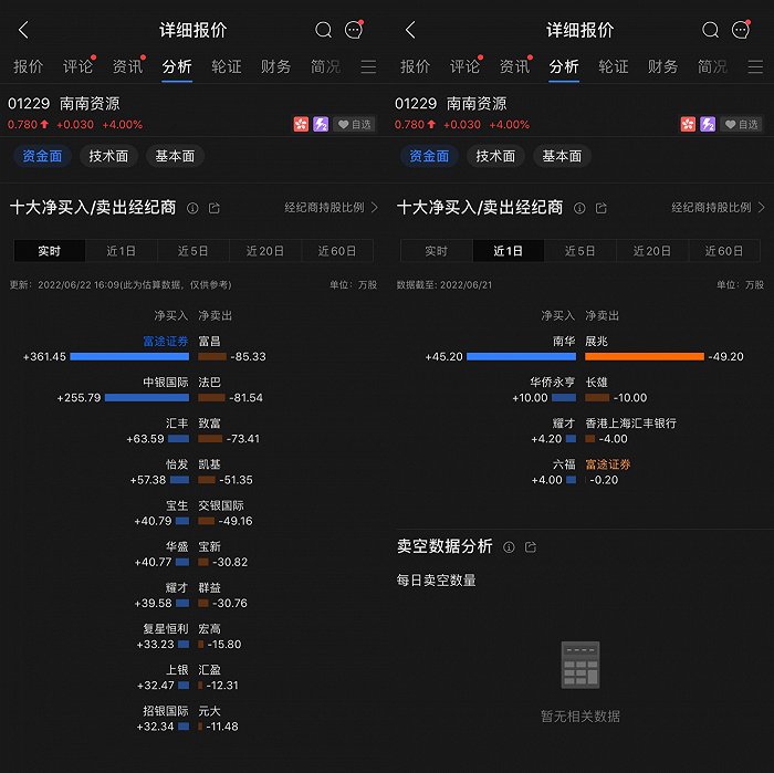 小透明靠煤价大变身？暴涨9倍后南南资源盘中再度涨超50%