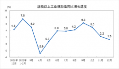 线下配资:2022年12月份规模以上工业增加值增长1.3%