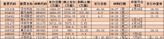 查询配资平台-本周9只新股申购 有肉签吗？