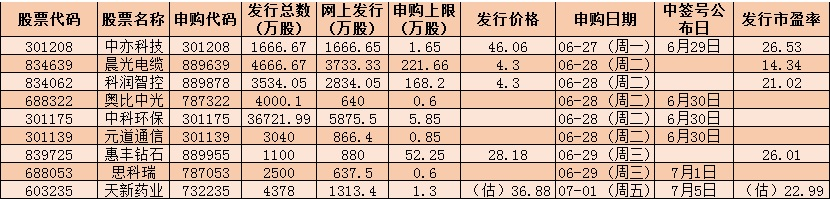 本周9只新股申购 有肉签吗？