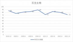 线下配资:百克生物连续大涨盈利能力明显下降 现金流大幅下滑 未来真的可期？