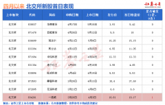 线下配资: 5月16日一只新股申购 值得打吗？