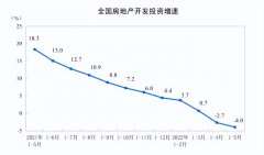 线下配资:6月楼市或触底？房地产多项指标回升 新房销售年内首次环比增长 什