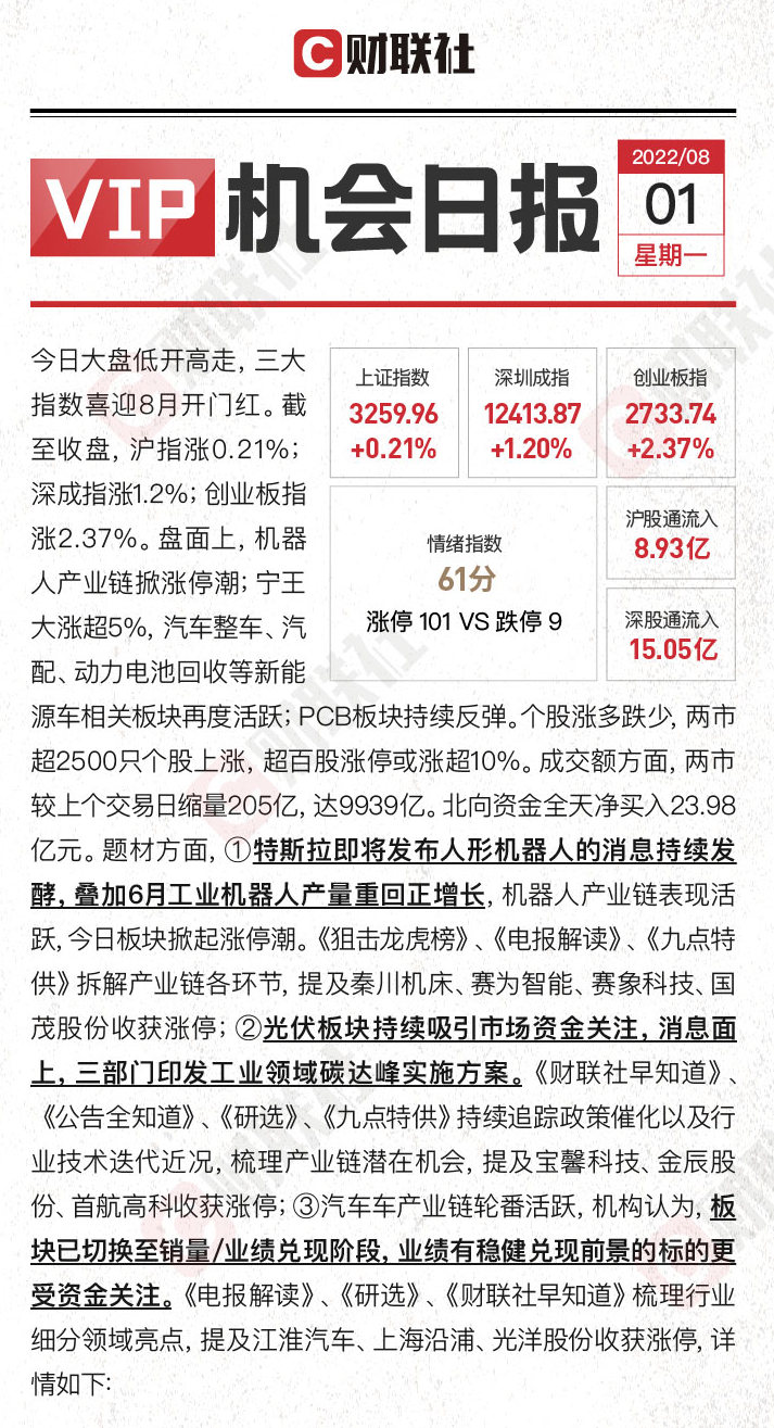 宁王大涨5% 大盘喜迎8月开门红  机器人板块掀涨停潮 产业链多点开花