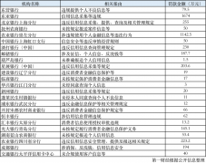 线下配资:你的银行账户安全吗？年内逾20家银行因信息保护问题被罚