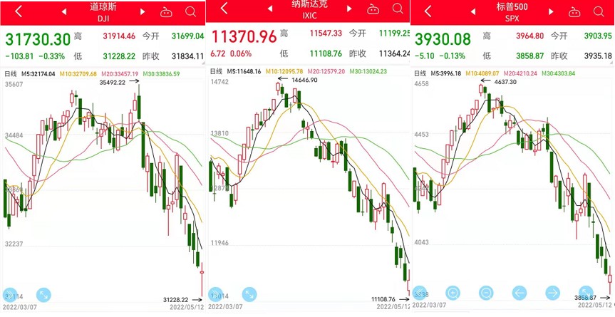 世界进入混乱模式马斯克身家暴跌 苹果跌落全球市值冠军宝座 软银巨亏900亿