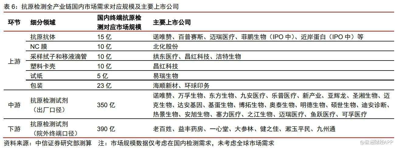 一盒难求抗原检测持续火热相关产业链有哪些?