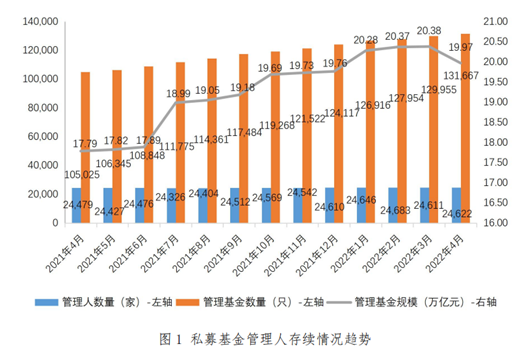 跌破20万亿元4月私募基金总规模突降 新备案基金规模数量双降超25% 什么情况？