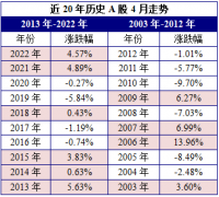 线下配资:5月历史规律即将重演？