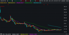 线下配资:上市即巅峰？这家公司IPO超募129% 最新股价仅为高点四成 股权激励指