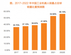 股票配资平台|连续9年第一工业机器人三大主线如何选择？