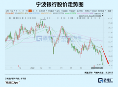 配资返还利息|关于宁波银行大跌的冷思考