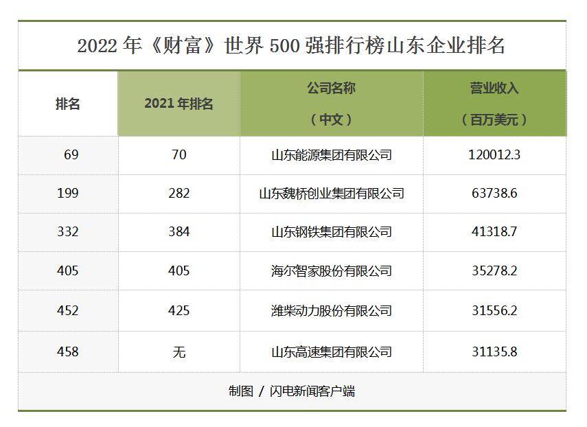 一年间跃升83位 魏桥创业缘何成财富500强排名上升幅度最大鲁企