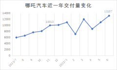 线上配资基础知识|活在比亚迪阴影下的哪吒