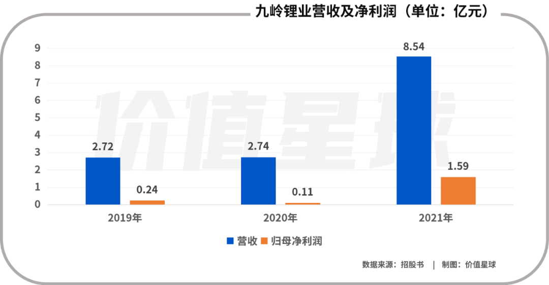 九岭锂业IPO 有锂能否走遍天下?