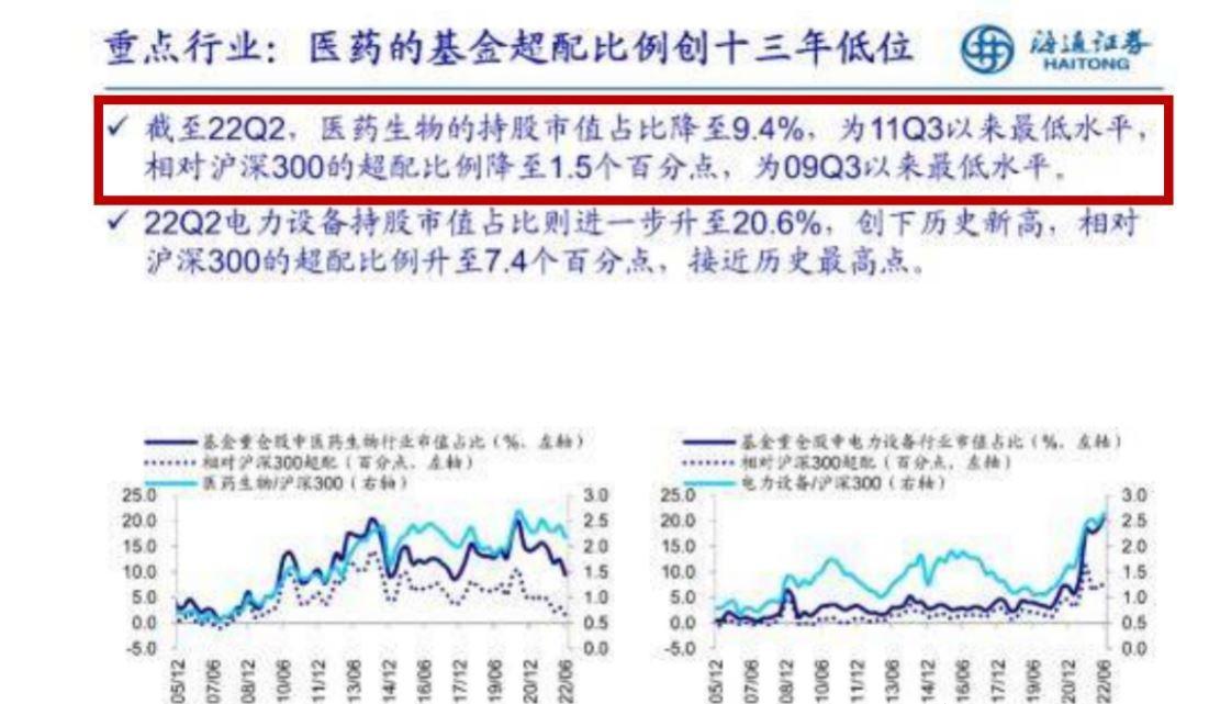 医药这个指标创近13年新低医疗板块估值创历史新低 顶流ETF疯狂吸金 多位基金经理看好下半年拐点