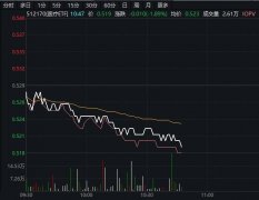 线下配资:CRO概念集体下挫 医疗板块继续回调 新药研发需求下滑了吗？