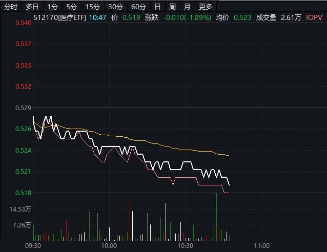 CRO概念集体下挫 医疗板块继续回调 新药研发需求下滑了吗？