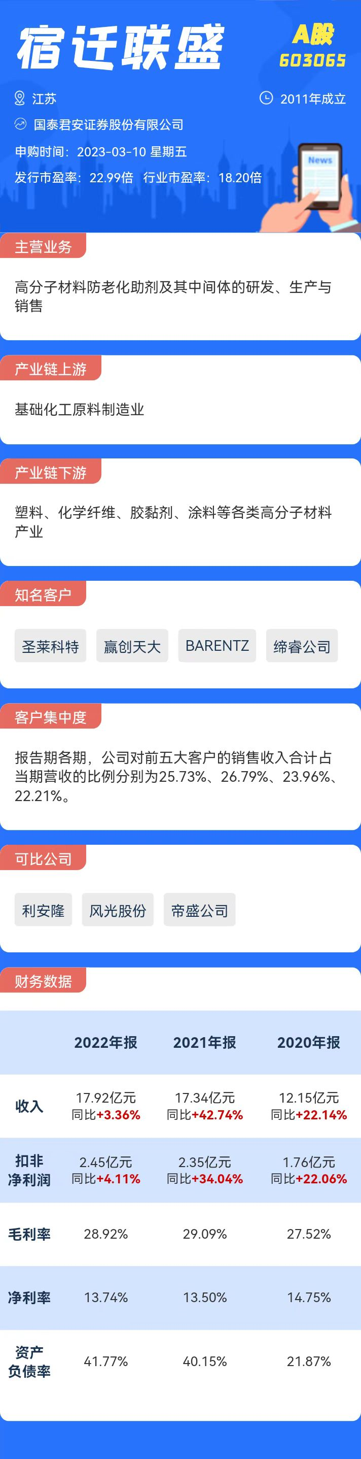 3月10日宿迁联盛申购 值得打吗? 3月10日宿迁联盛申购 值得打吗?