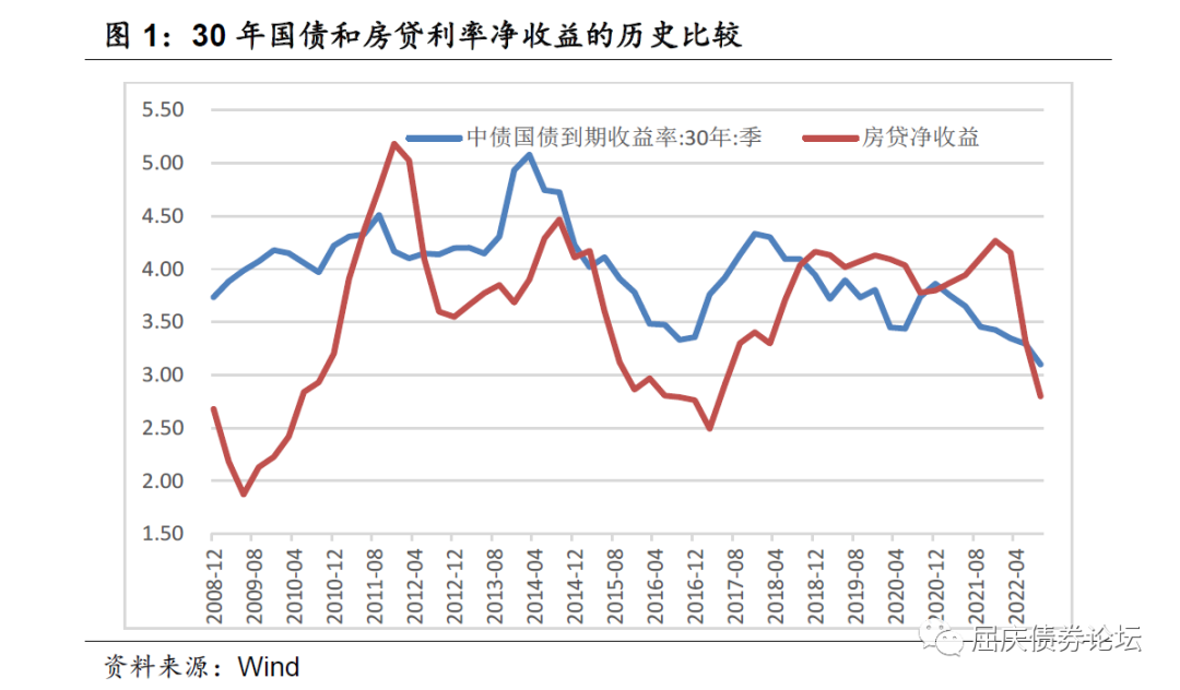 30年国债性价比优于房贷利率？华创投顾部债券日报2022826