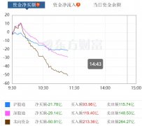 线上配资排名|一则消息引爆 农业股爆发两个月内第二次 招商证券APP又崩了A股高开低走 北上资金流出超50亿发生了啥？
