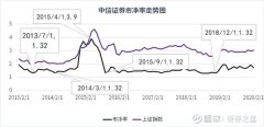 网上配资流程_中金公司融资270亿为哪般？券商估值在历史极低值附近