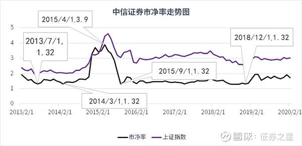 中金公司融资270亿为哪般？券商估值在历史极低值附近
