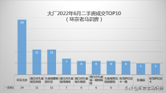 线下配资:大厂2022年6月二手房成交数据统计分析