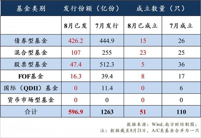 撑起8月公募基金发行市场 这类基金受热捧 年初至今平均收益领先 还能配置吗？