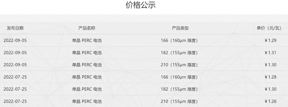 价格回到四年前通威时隔42天宣布电池片再次提价 光伏产业链影响几何？