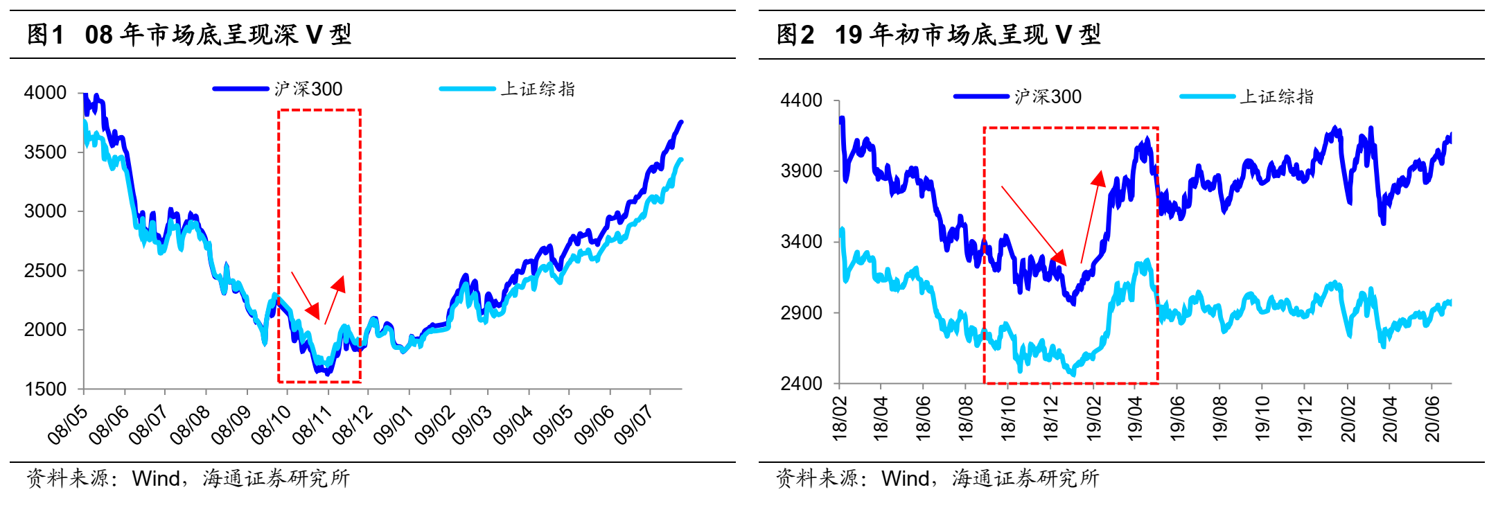 对比历史 这次可能是浅V底