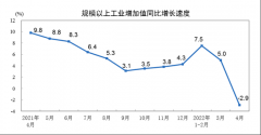 线下配资:14月份规模以上工业增加值增长4.0%