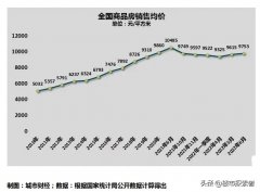 短线配资|我表示很疑惑 官方数据 全国商品房价格上涨了 你信吗？